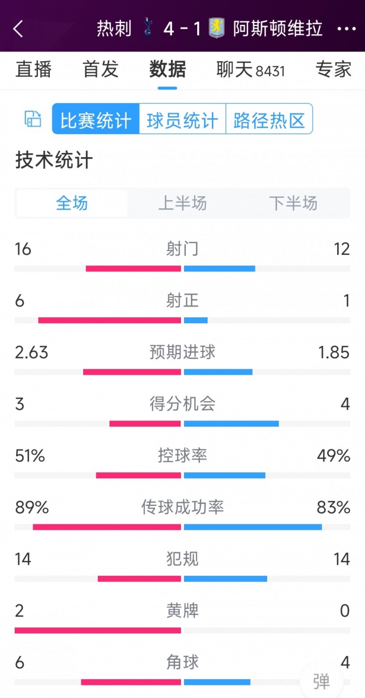 下半場爆發(fā)逆轉(zhuǎn)！熱刺4-1維拉全場數(shù)據(jù)：射門16-12，射正6-1