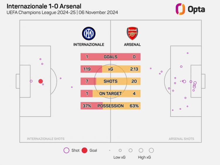 阿森納在歐冠20腳射門但沒進球，自2006年以來最多的一次