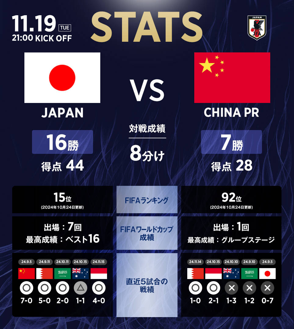 日本隊官推列中日交手?jǐn)?shù)據(jù)：日本隊16勝8平7負，進44球丟28球