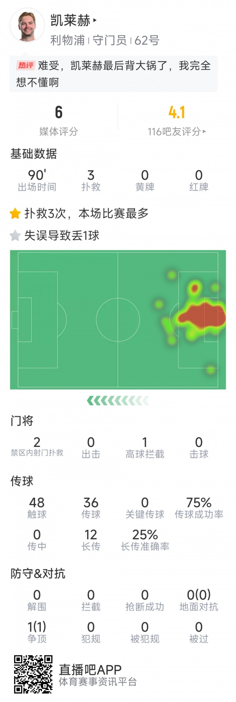 本場要背鍋，凱萊赫本場數(shù)據(jù)：3次撲救，判斷失誤導(dǎo)致被絕平