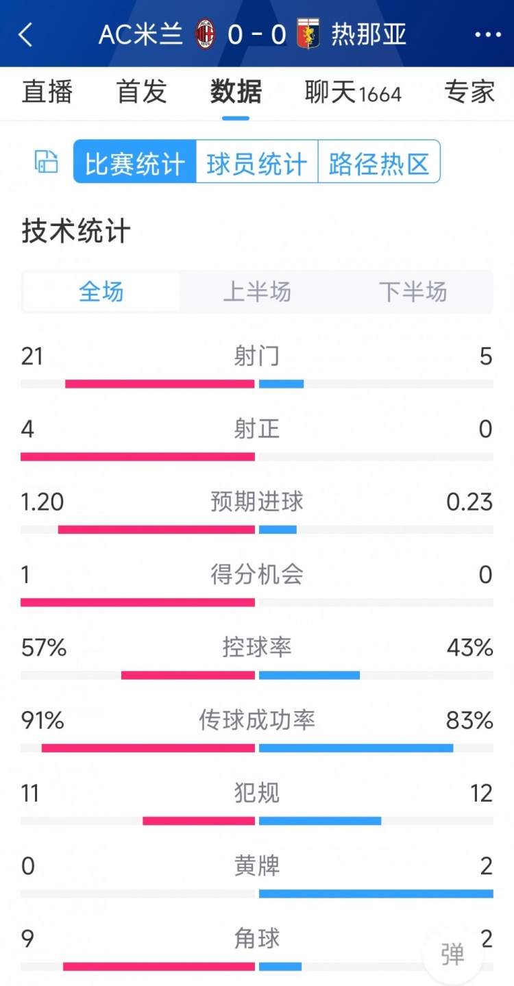 圍攻無果，AC米蘭0-0熱那亞全場數(shù)據(jù)：射門21-5，射正4-0