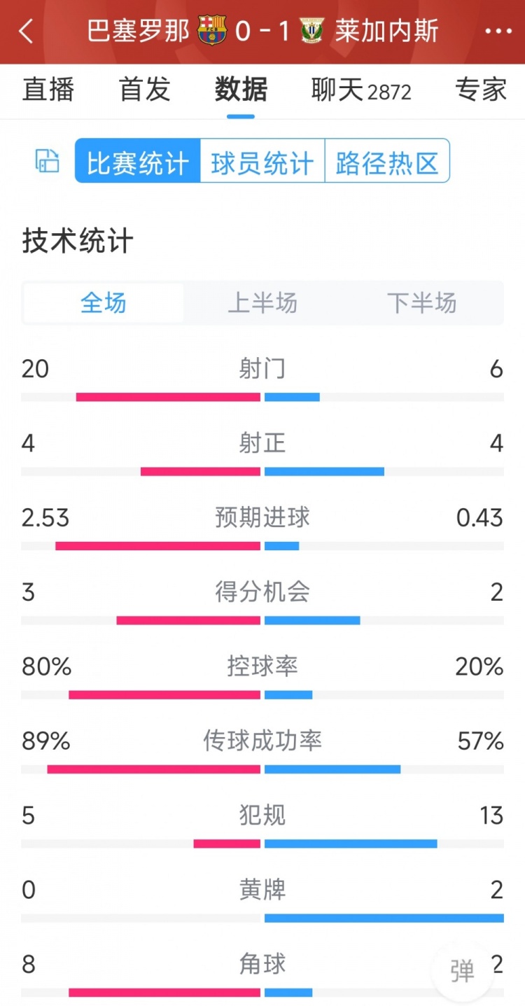 空有八成控球率，巴薩0-1萊加內斯全場數(shù)據(jù)：射門20-6，射正4-4