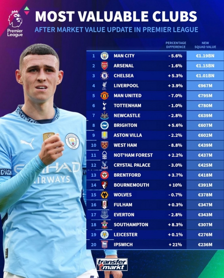 德轉(zhuǎn)列英超球隊(duì)身價(jià)榜：曼城11.9億歐居首，阿森納次席&藍(lán)軍第三