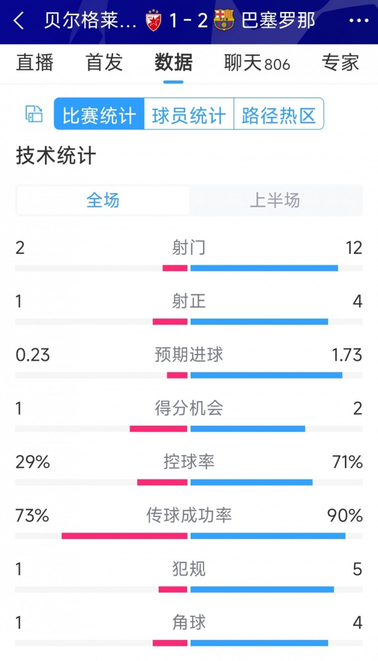 優(yōu)勢明顯，巴薩vs貝爾格萊德紅星半場數(shù)據(jù)：射門12-2，射正4-1