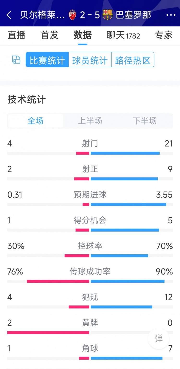 進(jìn)攻盛宴！巴薩5-2貝爾格萊德紅星全場(chǎng)數(shù)據(jù)：射門21-4，射正9-2