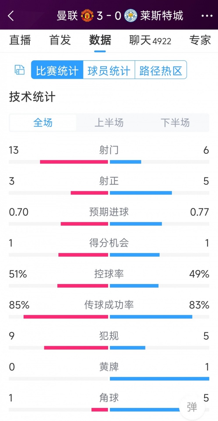 紅魔3射正進3球！曼聯(lián)3-0萊斯特城全場數(shù)據(jù)：射門13-6，射正3-5