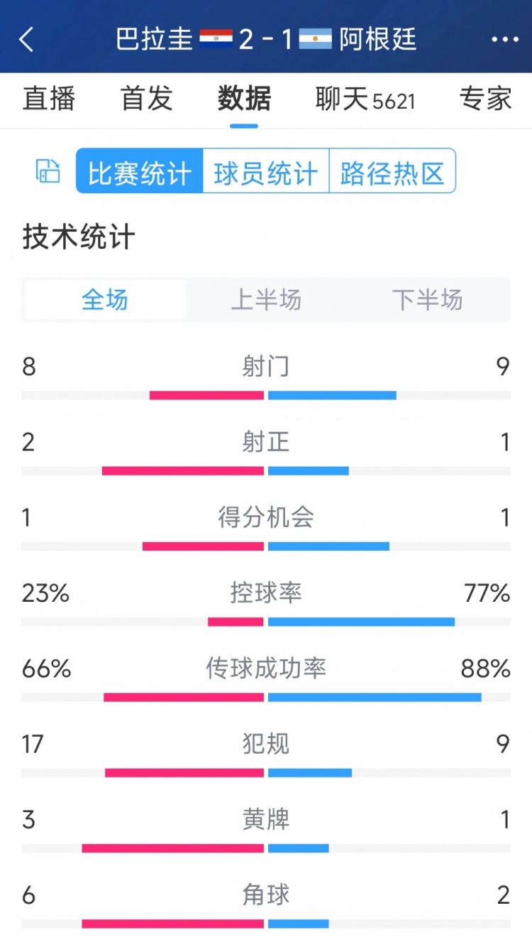 阿根廷1-2巴拉圭全場數(shù)據(jù)：射門9-8，射正1-2，阿根廷控球率77%