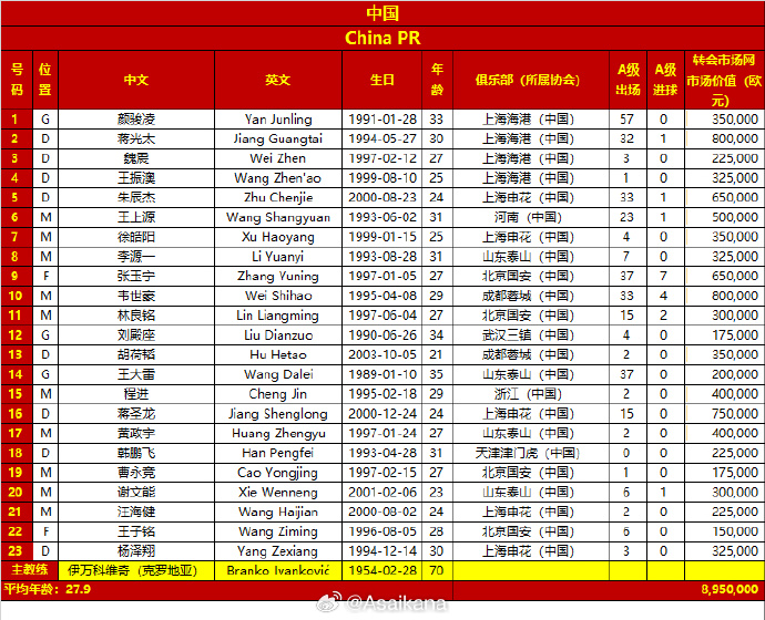 差超32倍！國足vs日本23人身價對比：國足895萬歐，日本2.86億歐