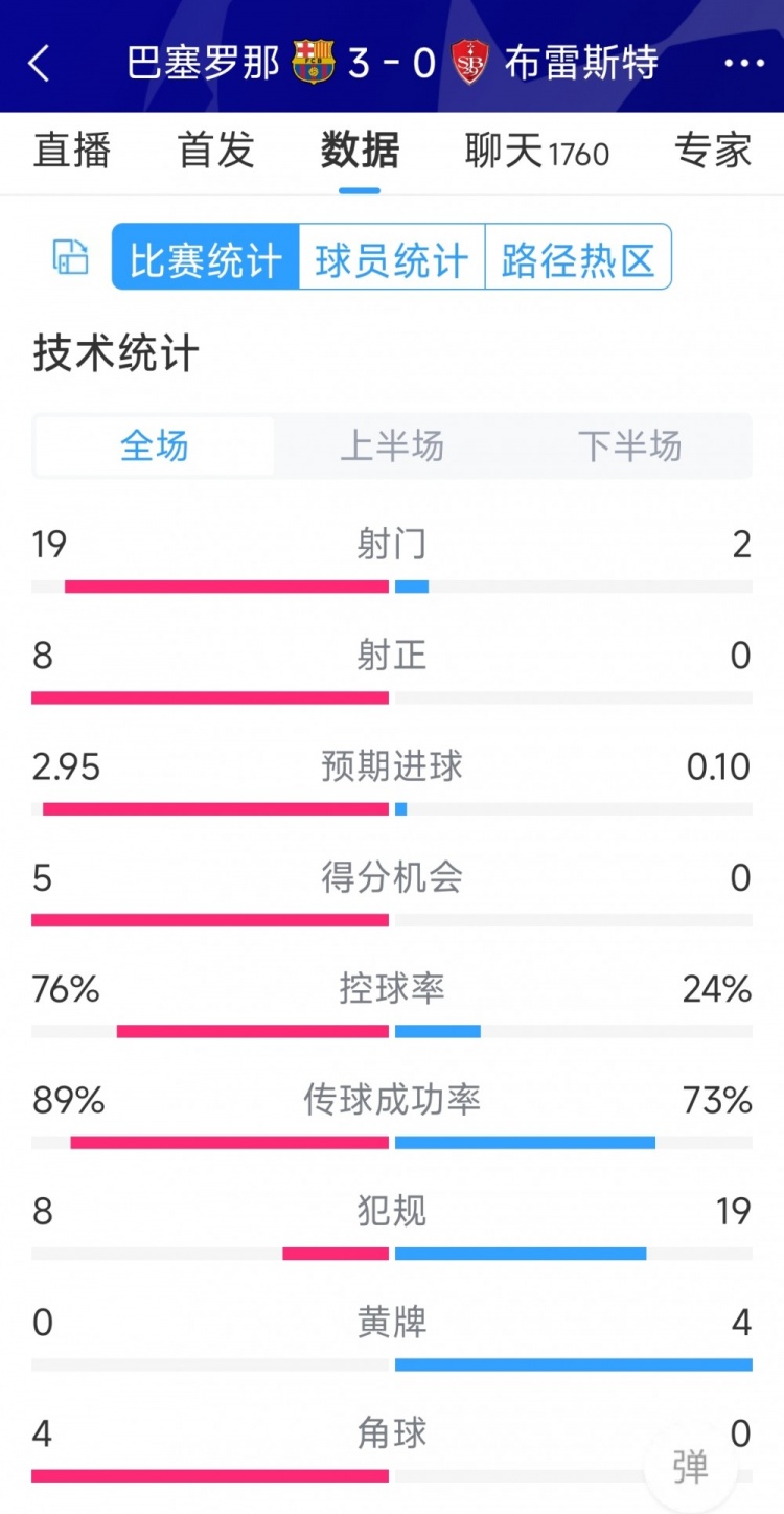 碾壓！巴薩3-0布雷斯特全場數(shù)據(jù)：射門19-2，射正8-0