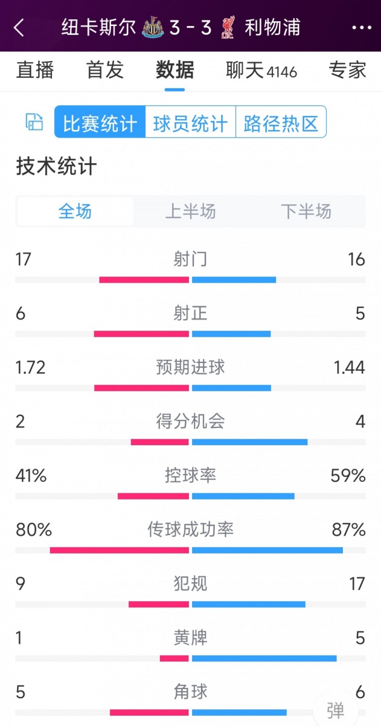 精彩刺激！利物浦3-3紐卡全場數(shù)據(jù)：射門16-17，射正5-6