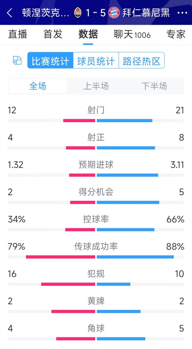 拜仁5-1頓涅茨克礦工全場(chǎng)數(shù)據(jù)：射門21-12，射正8-4