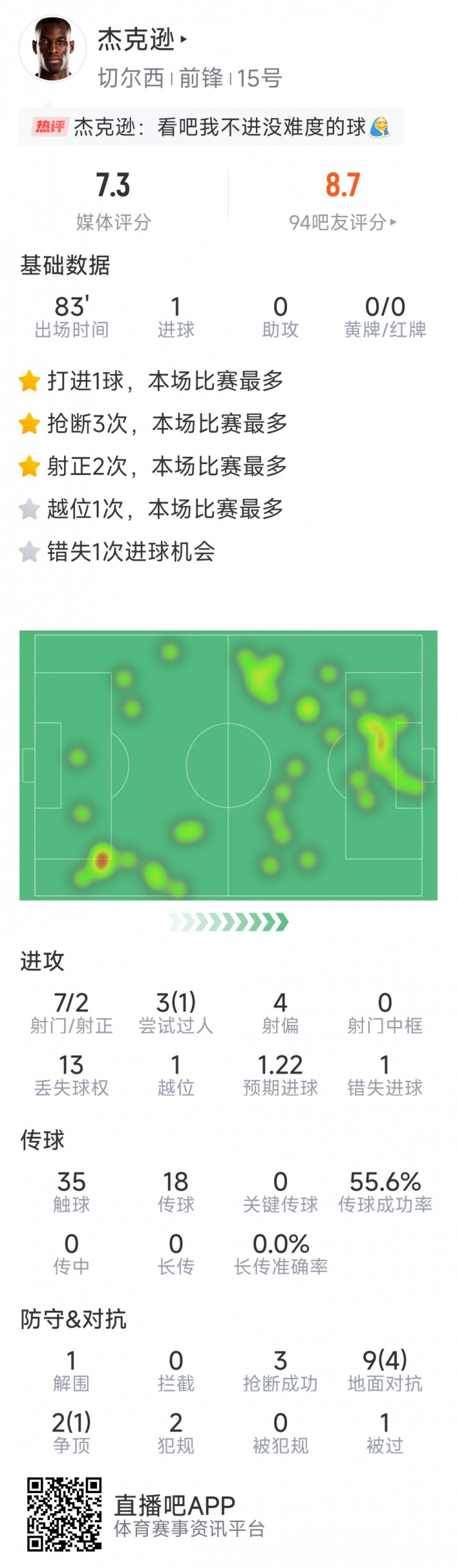 杰克遜本場數(shù)據(jù)：1粒進球，7射2正，1次錯失良機，3次搶斷