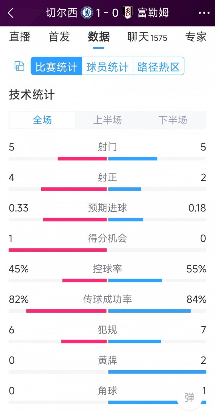 切爾西vs富勒姆半場(chǎng)數(shù)據(jù)：射門5-5，射正4-2，得分機(jī)會(huì)1-0