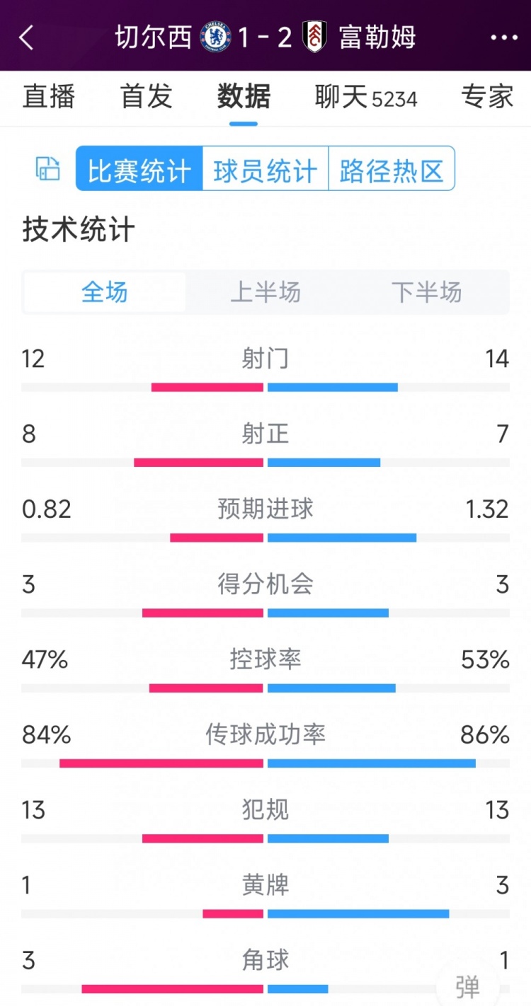 遭逆轉(zhuǎn)絕殺，切爾西1-2富勒姆全場(chǎng)數(shù)據(jù)：射門12-14，射正8-7