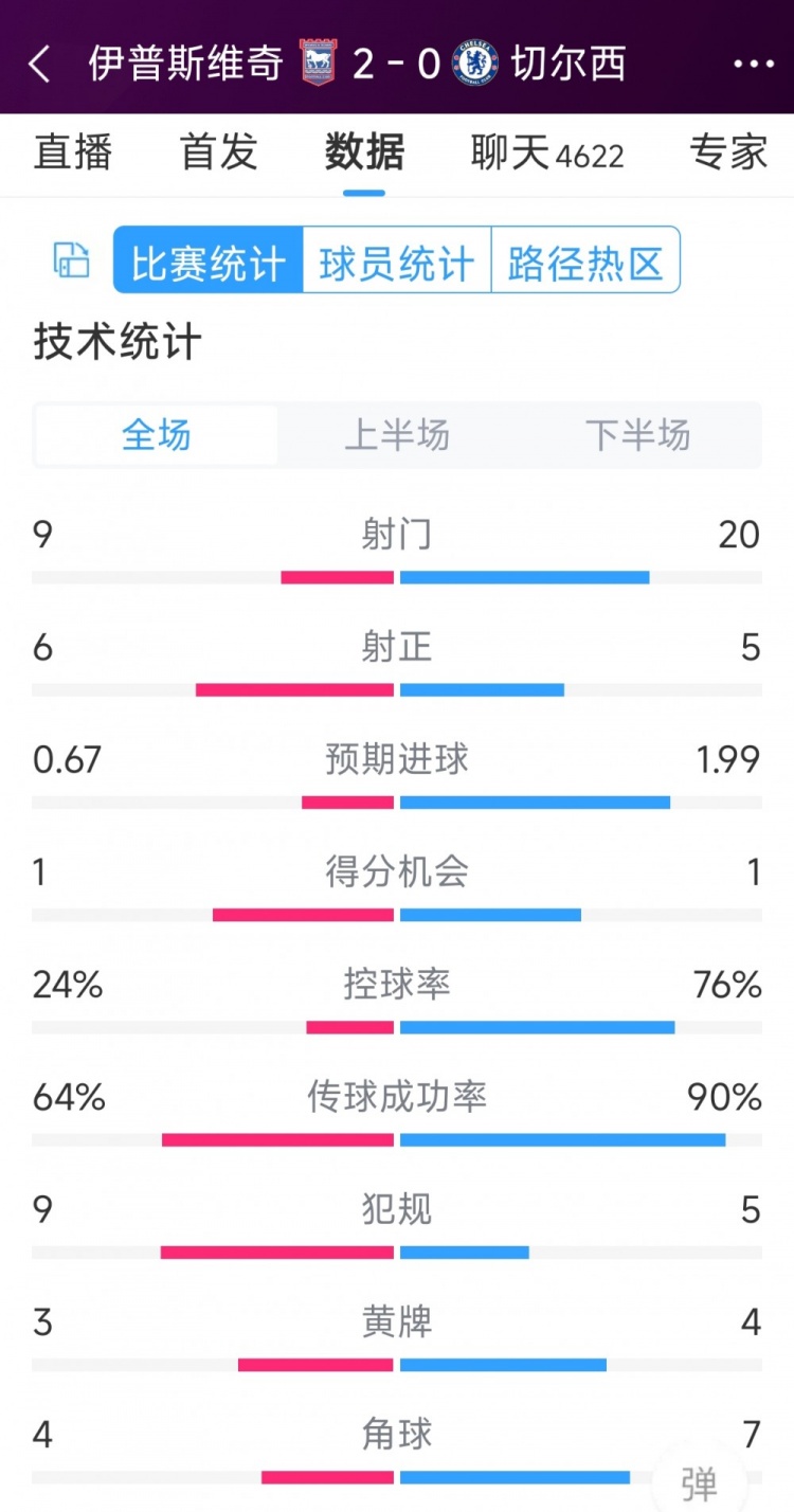 效率低下，切爾西0-2伊普斯維奇全場數(shù)據(jù)：射門20-9，射正5-6