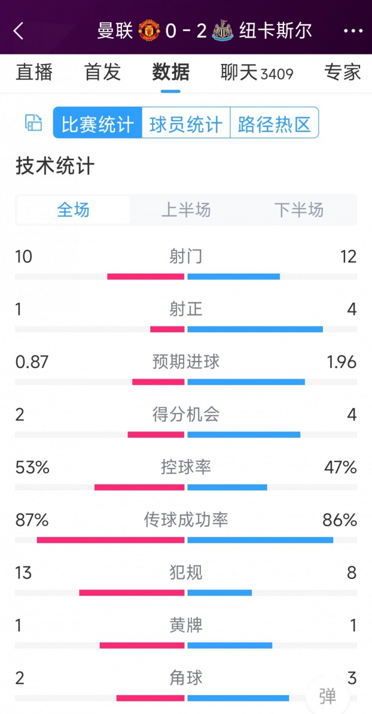 曼聯(lián)全場僅1次射正，曼聯(lián)0-2紐卡全場數(shù)據(jù)：射門10-12，射正1-4